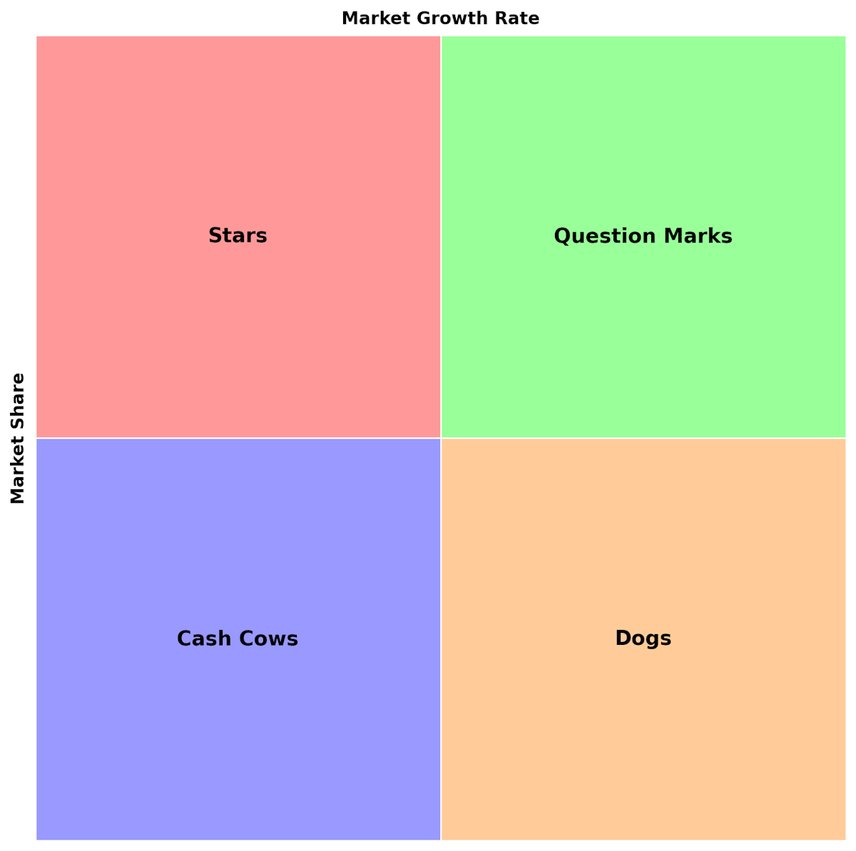 BCG Matrix chart