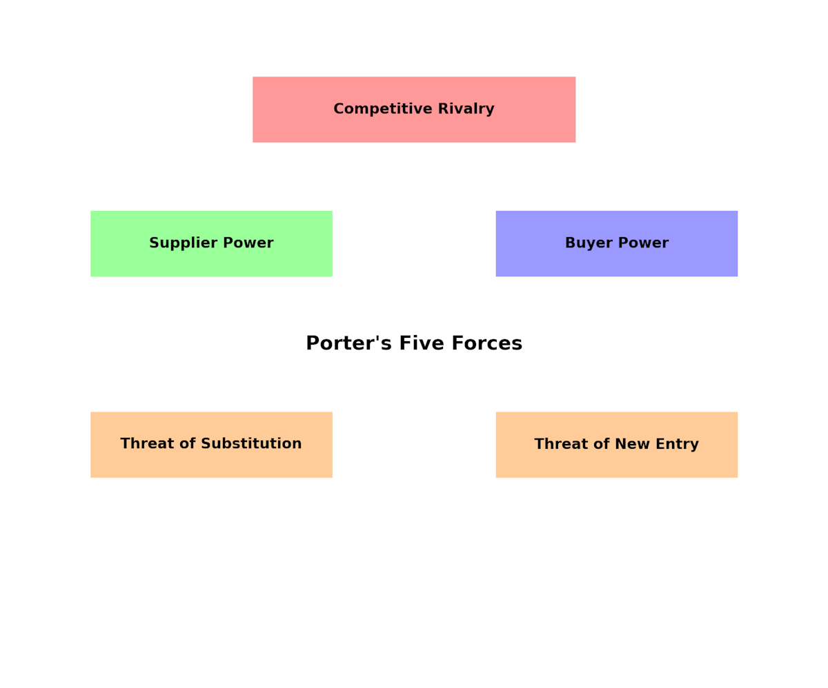 Porter's Five Forces diagram