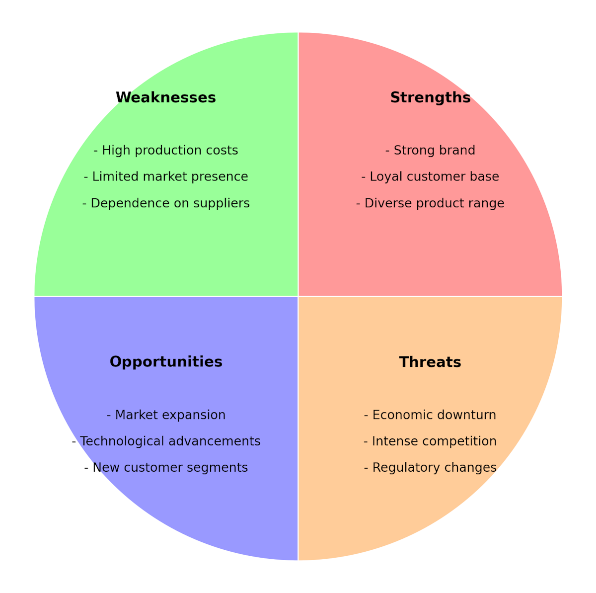 SWOT analysis chart